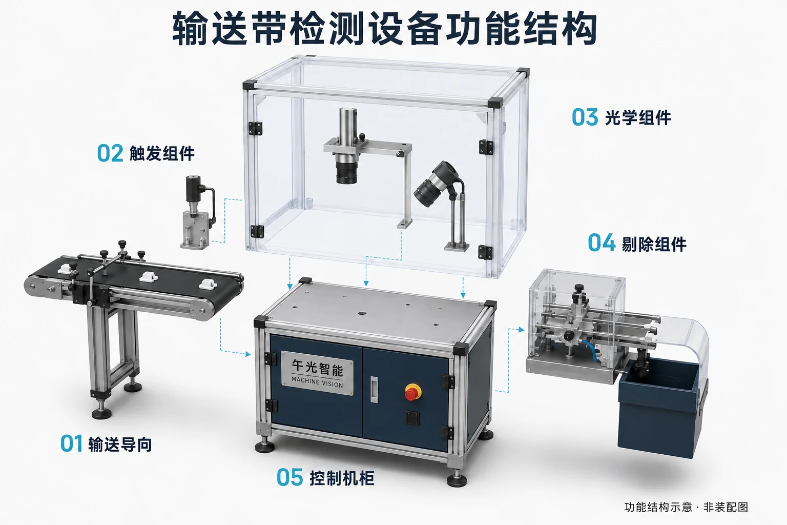输送带视觉检测设备功能结构分解示意