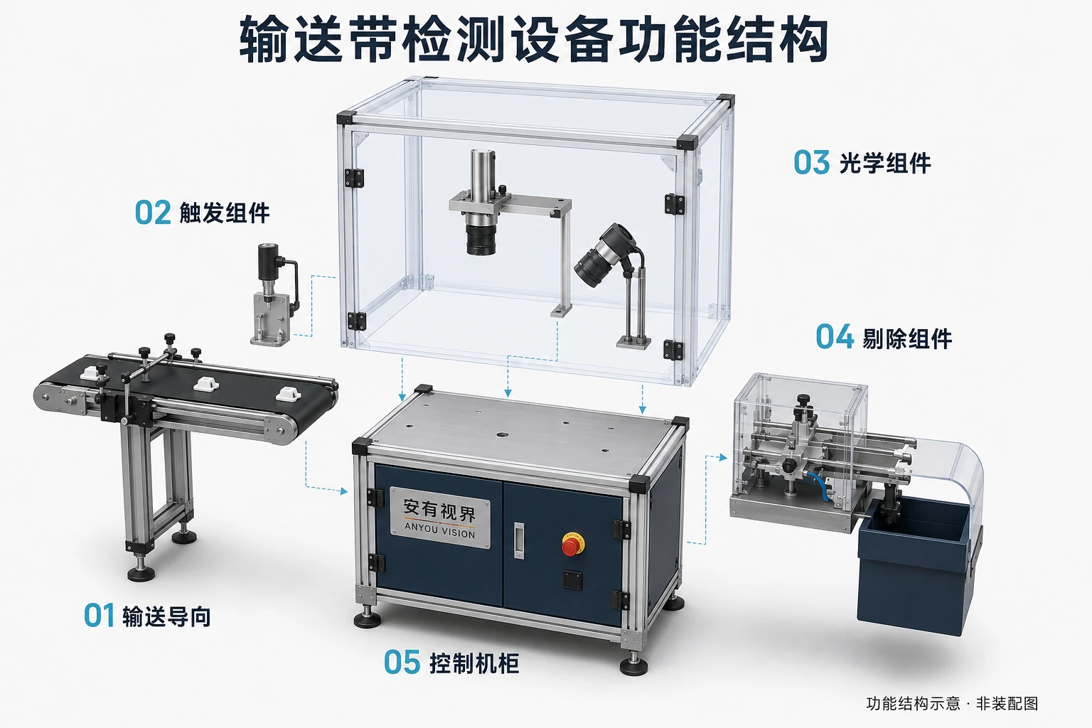 输送带视觉检测设备功能结构分解示意