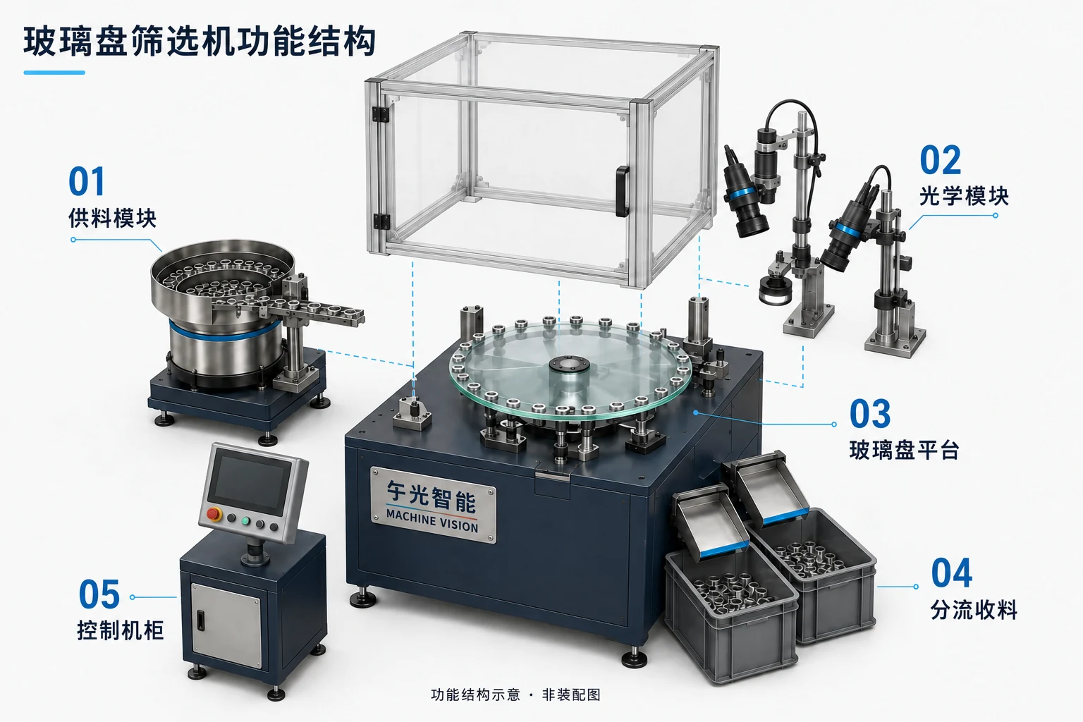 玻璃盘光学筛选机功能结构分解示意