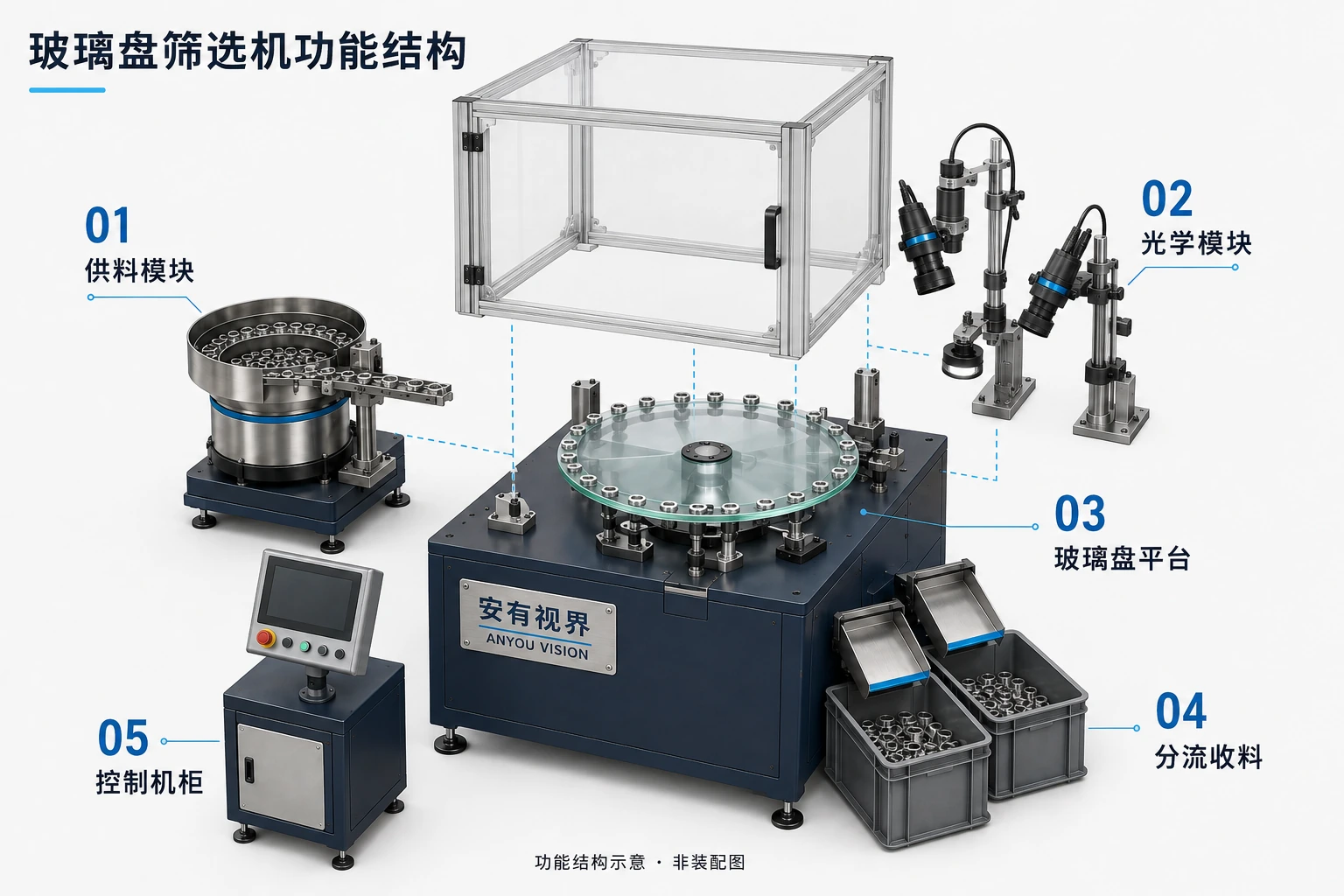 玻璃盘光学筛选机功能结构分解示意