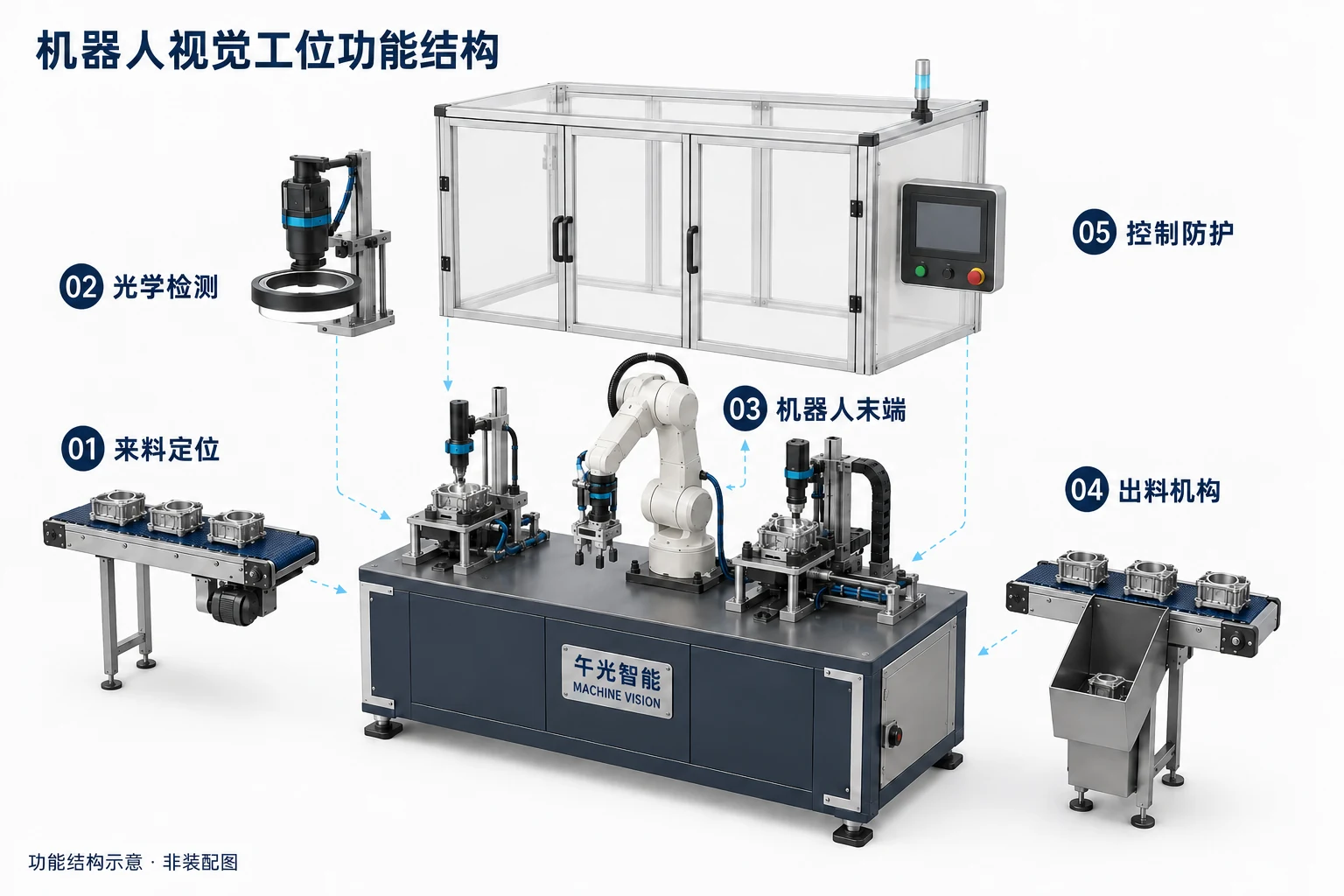 机器人视觉检测工作站功能结构分解示意