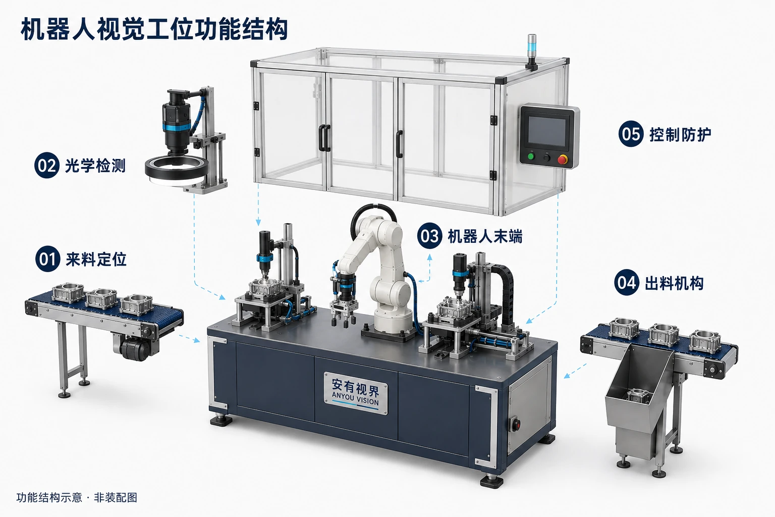 机器人视觉检测工作站功能结构分解示意