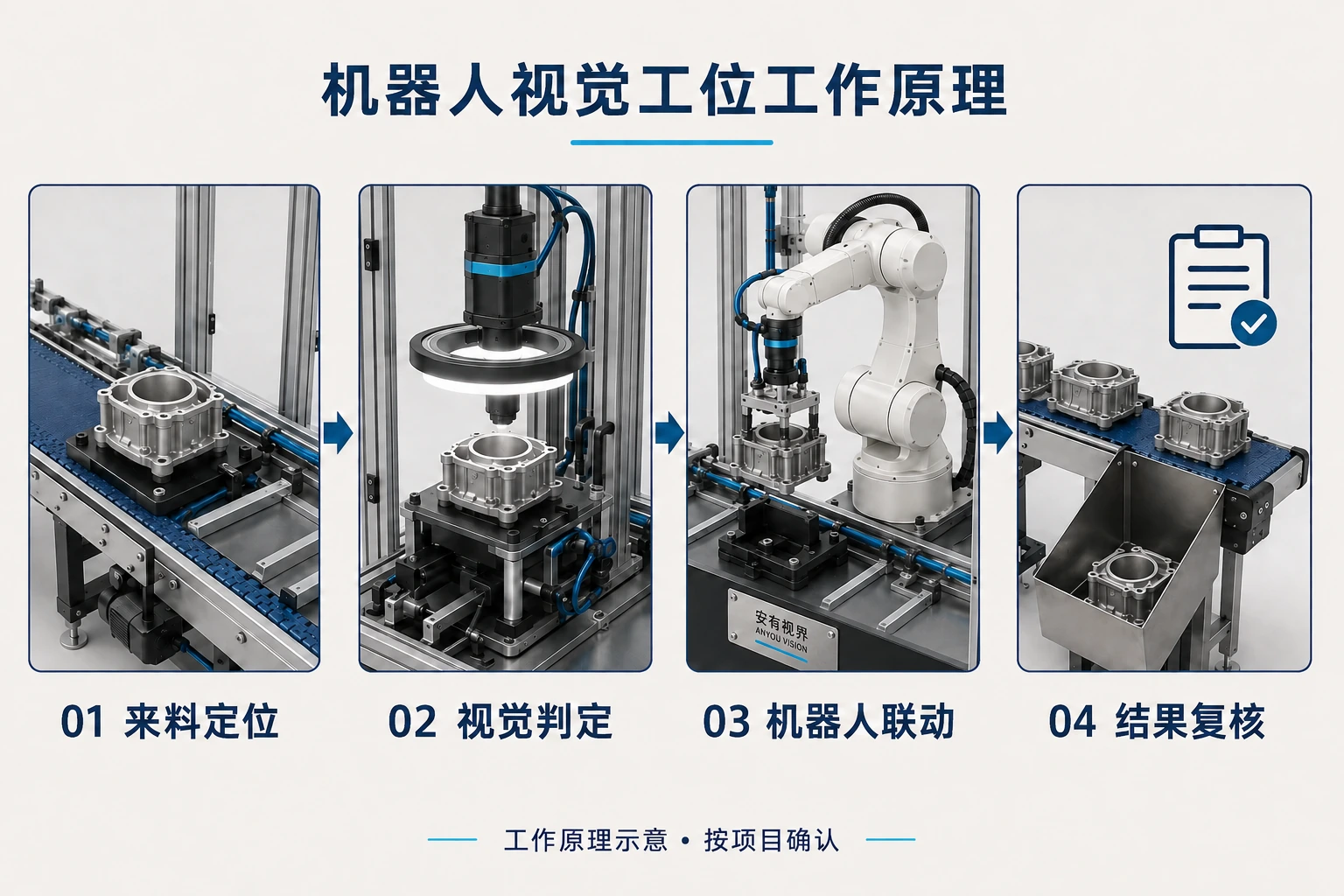机器人视觉检测工作站工作原理示意