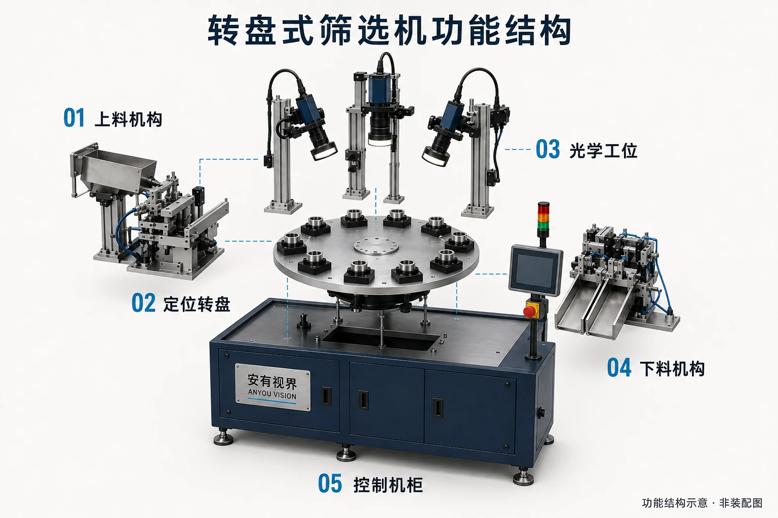 转盘式光学筛选机功能结构分解示意