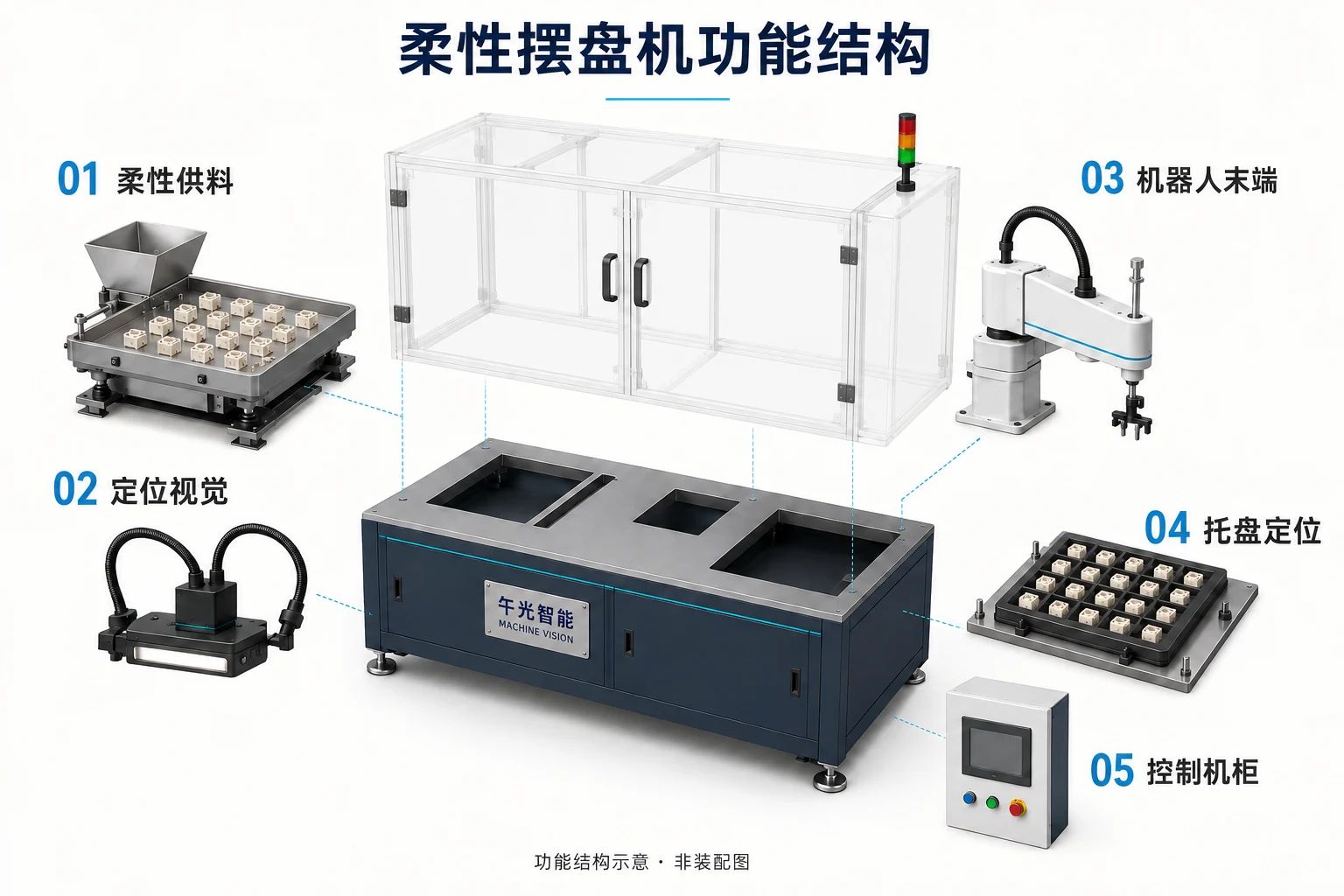 柔性供料摆盘机功能结构分解示意