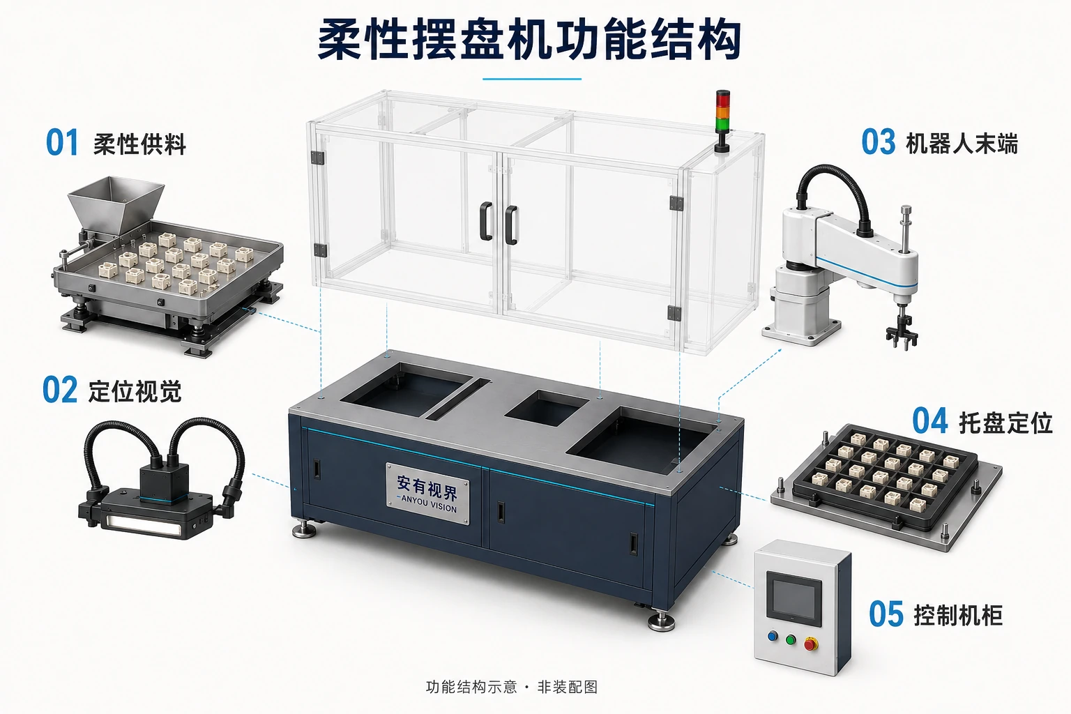 柔性供料摆盘机 · 结构分解（方案示意）