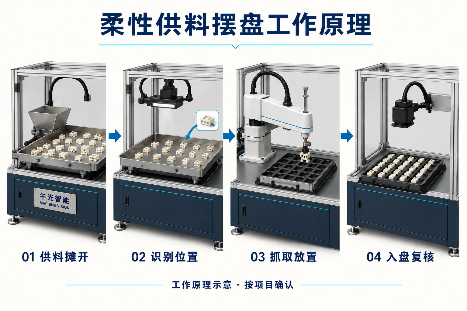 柔性供料摆盘机工作原理示意