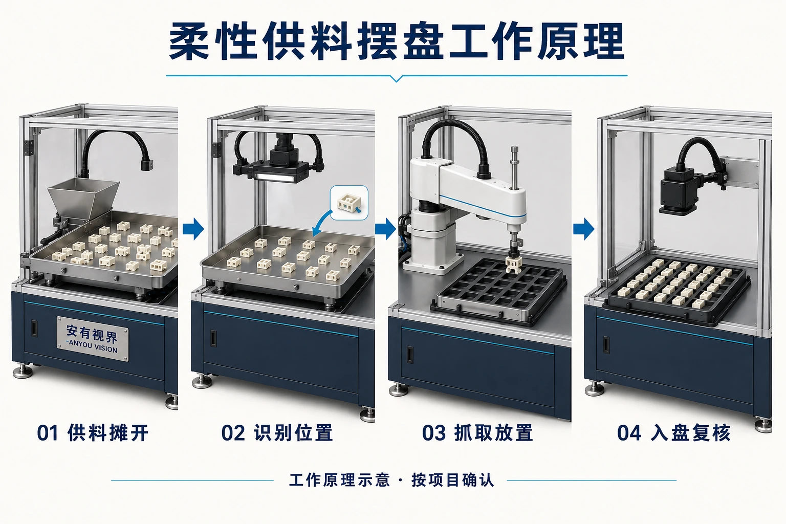 柔性供料摆盘机 · 工作原理（方案示意）
